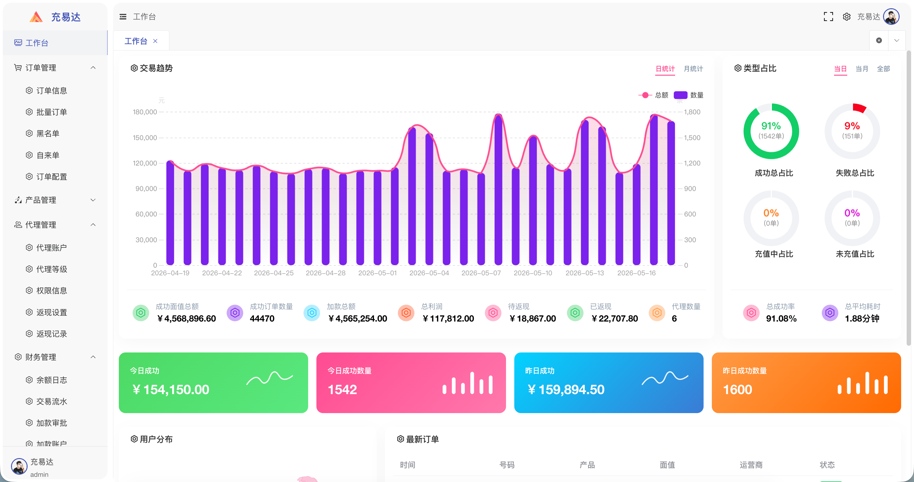 充易达管理后台工作台